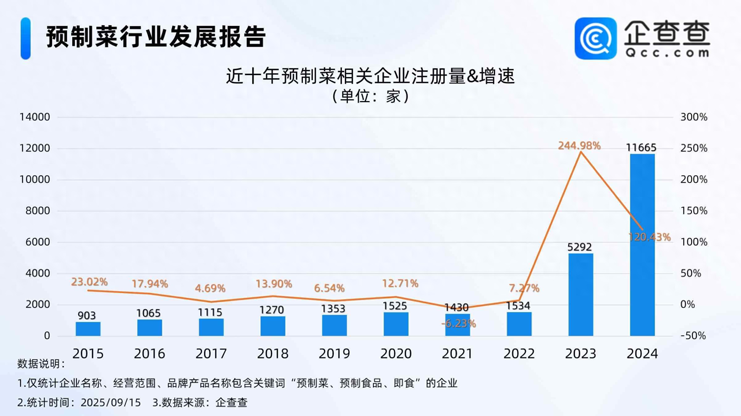 预制菜新国标草案已过审，今年前8月相关企业注册量同比增长23.32%