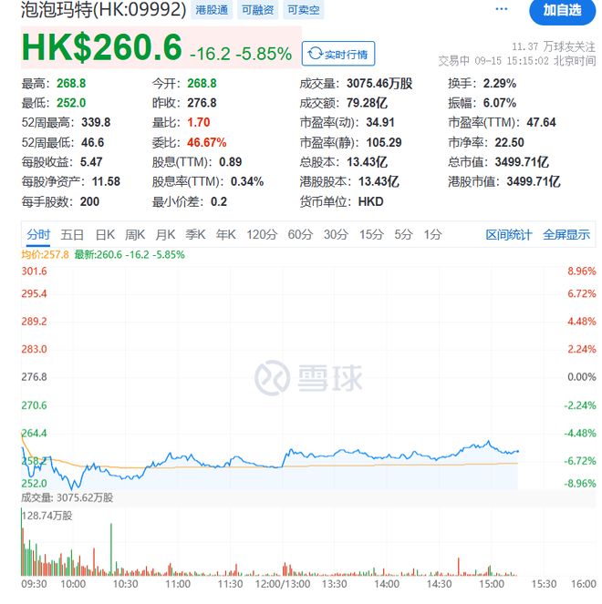 泡泡玛特突然崩了！摩根大通大变脸，知名雪球大V因重仓被嘲笑了