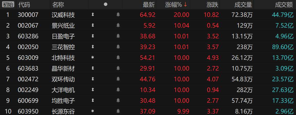马斯克增持成发令枪 特斯拉机器人放量可期？A股投了信任票