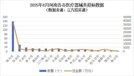 8月河南医疗器械招采市场：招标规模下降，登封市总医院8780万元两项目落地
