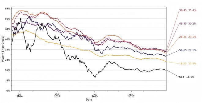 分析150条对话，OpenAI发布ChatGPT三年用户演变报告！写作功能最常用，70%为非工作用途_分析150条对话，OpenAI发布ChatGPT三年用户演变报告！写作功能最常用，70%为非工作用途_