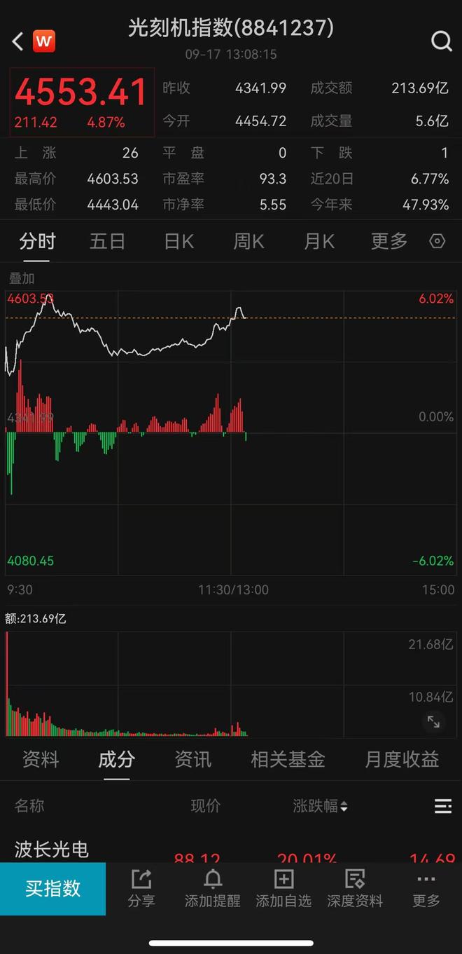 光刻机指数大涨，中芯国际创历史新高