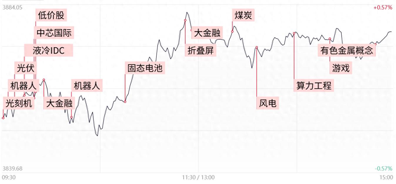 每日收评深成指与创业板双双涨超1%，芯片产业链反复活跃，中芯国际再创新高