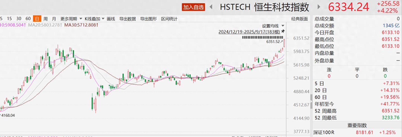 港股互联网大厂联袂大涨：AI热潮下 BAT加大债券融资力度