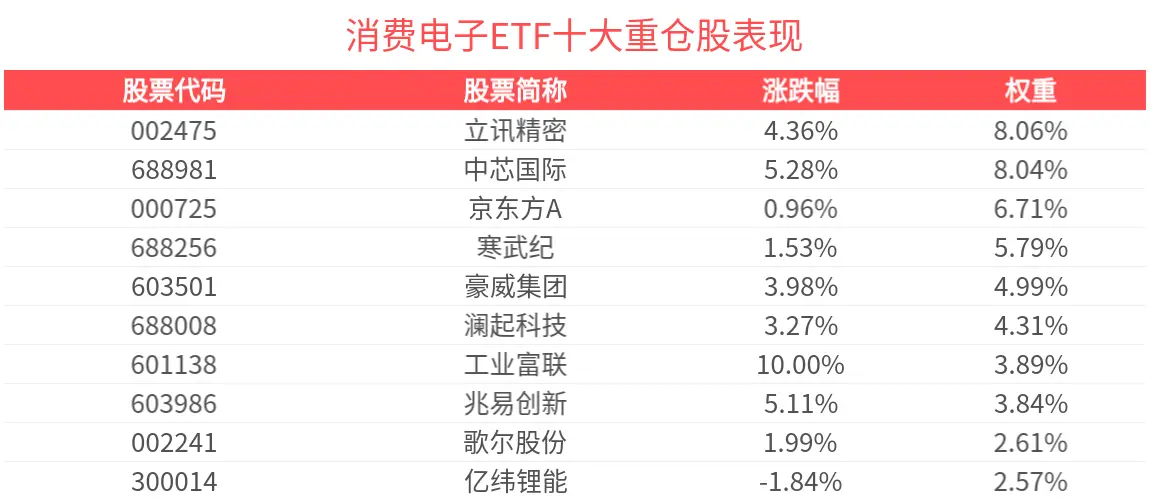 成分股工业富联涨停，消费电子ETF(561600)涨超3.2%