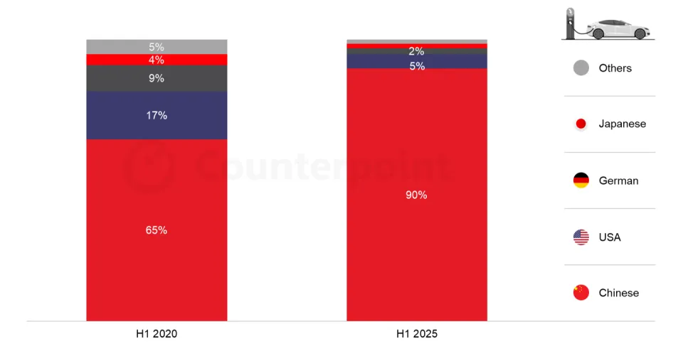 CounterPoint：2025 上半年中国国产新能源汽车占比逼近 90%