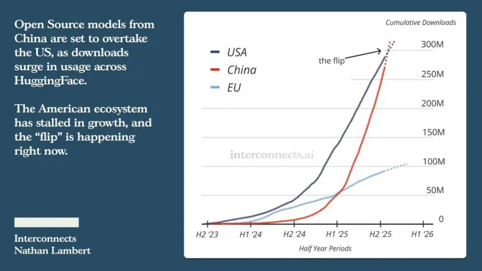 拐点出现，中国开源大模型下载量超越美国