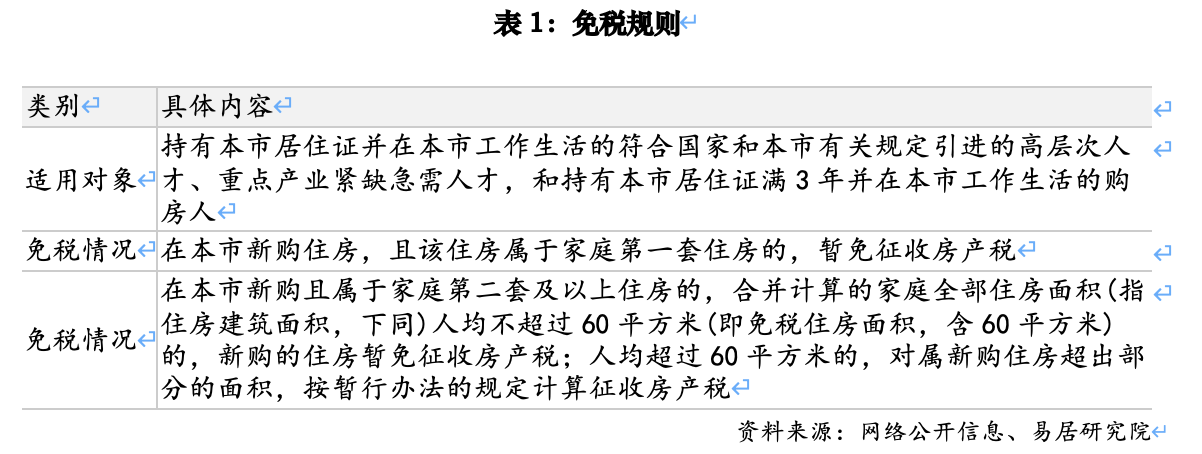 房产税调整，这些人在上海可以免缴