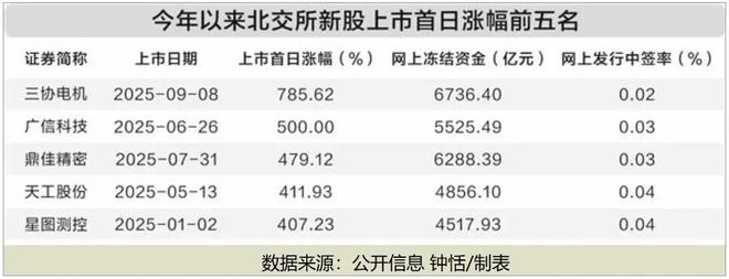 _新股申购平均收益率_新股平均收益2020