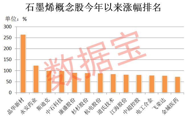 新型石墨烯问世，融资客猛加仓3只低估值股