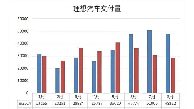 理想新车销量下滑,行业增程还增长,大车主更爱增程-有驾