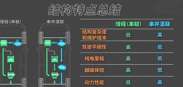 理想新车销量下滑,行业增程还增长,大车主更爱增程-有驾