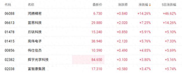 OpenAI联手立讯精密进军消费硬件 港股消费电子股全线大涨