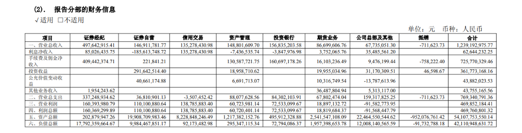 财达证券投行业务“偏科”：债券承销火热 股权业务冰凉连续四年“交白卷”储备为0|券商半年报