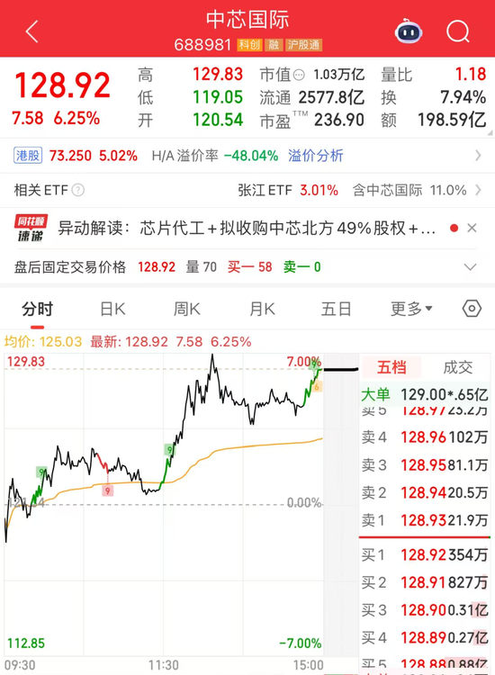 万亿巨头，大涨！成交额第一