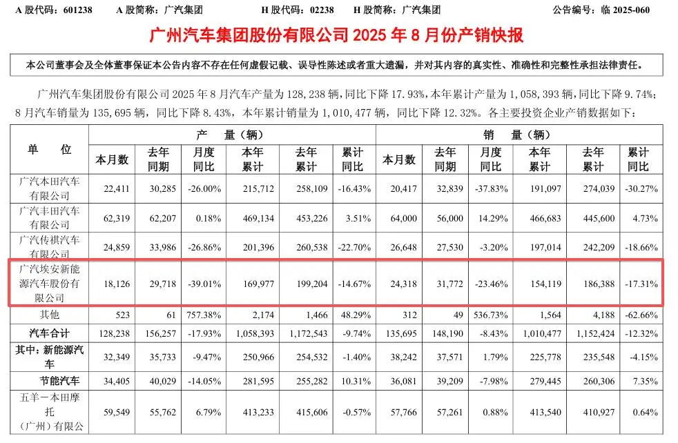 广汽埃安“换将”：杨龙接棒能否破局销量困境？