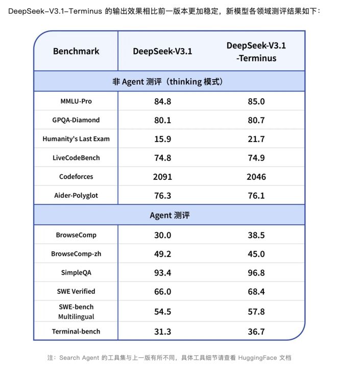 DeepSeek V3.1再更新：缓解中英文混杂，智能体输出更稳定