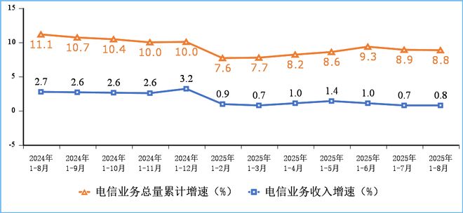 截至8月末，我国5G基站总数达464.6万个，比上年末净增39.5万个