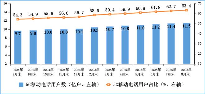 截至8月末，我国5G基站总数达464.6万个，比上年末净增39.5万个_截至8月末，我国5G基站总数达464.6万个，比上年末净增39.5万个_