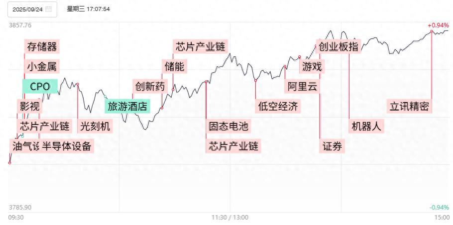 焦点复盘科创50一度涨逾5%创近4年新高，全市场超百股涨逾10%，涨价利好持续引爆芯片股