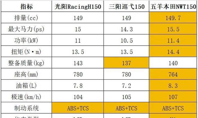 五羊本田14980元对决钱江10999元：150踏板车价格战背后，谁在血亏谁在暴利？老司机揭露成本黑洞-有驾