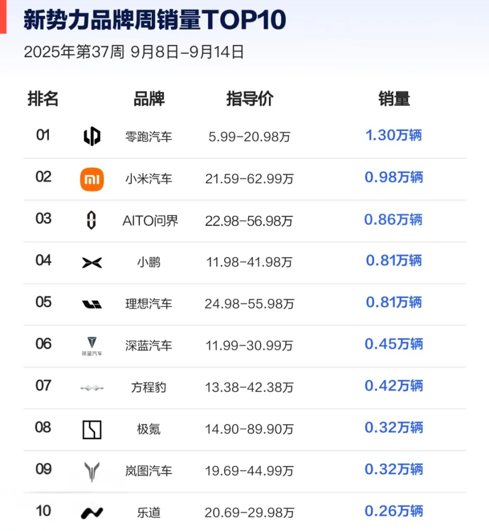 不再一家独大，第二家“比亚迪”销量势不可挡