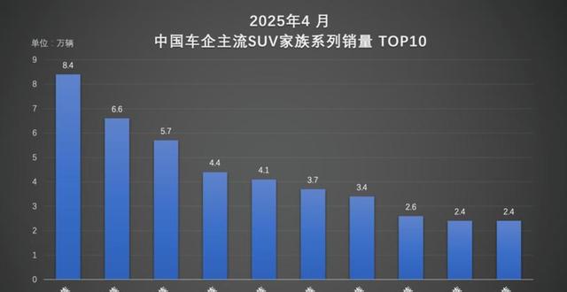 中汽协：1-8月SUV生产企业累计销量648.8万辆，占比超六成，除特斯拉外其他企业表现疲软，行业格局逐渐变化-有驾