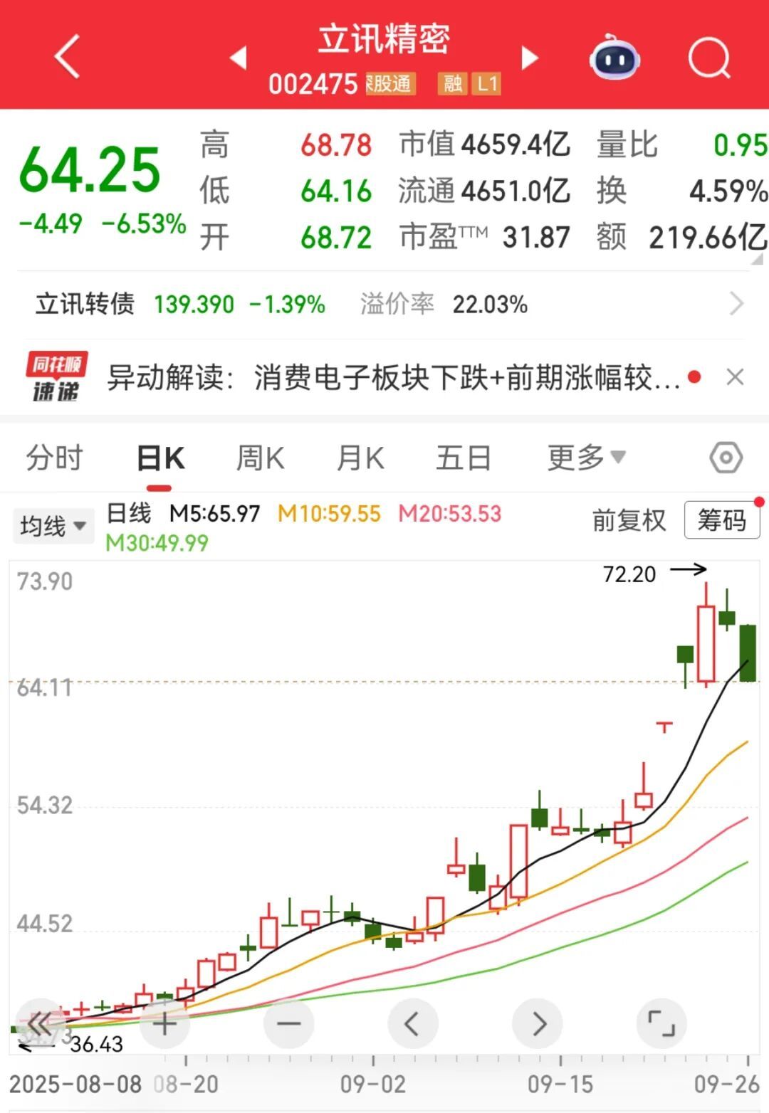 4600亿龙头股，巨震！成交额第一