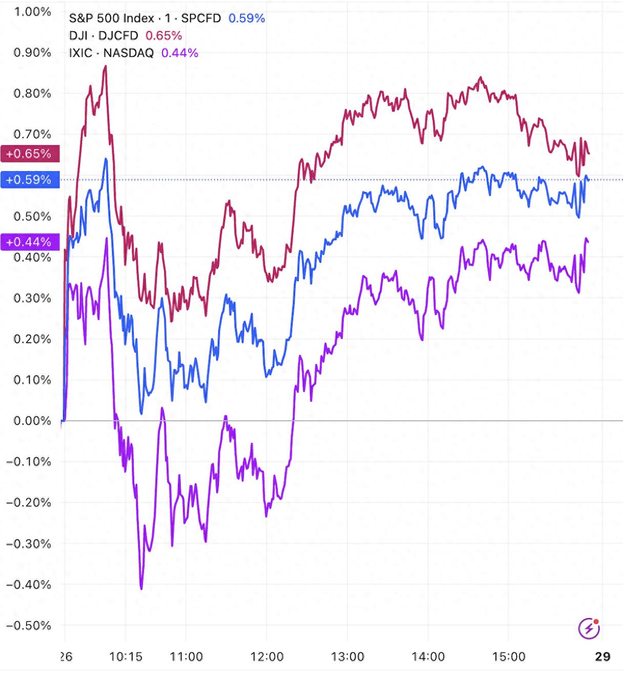 美股收盘：三大指数集体收涨 终结三日跌势 特斯拉涨4%