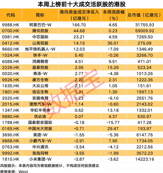 科技巨头爆火，大资金连续11周加仓