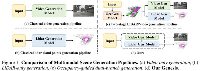 登上NeurIPS,Genesis开创无需OCC引导的多模态生成新范式__登上NeurIPS,Genesis开创无需OCC引导的多模态生成新范式