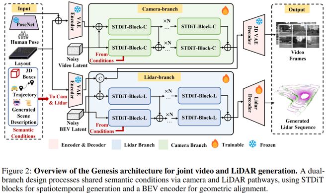 登上NeurIPS,Genesis开创无需OCC引导的多模态生成新范式_登上NeurIPS,Genesis开创无需OCC引导的多模态生成新范式_