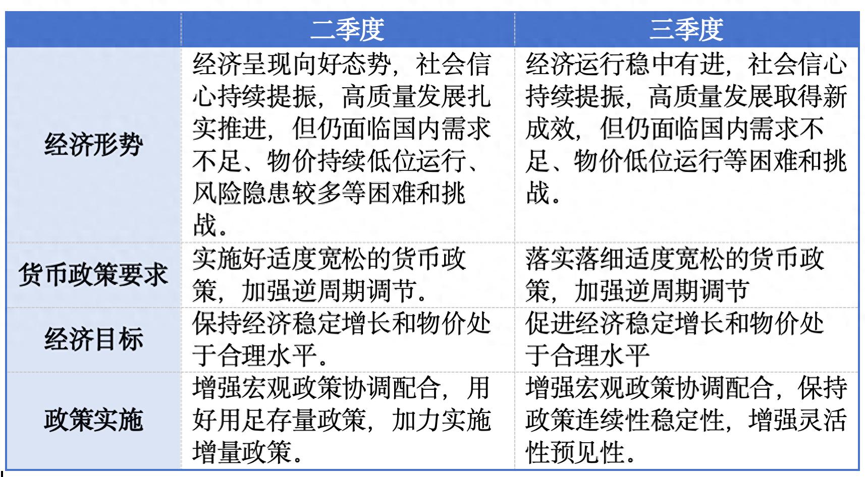 三季度货币政策例会定调：已出台政策“落实落细”、结构性支持扩围