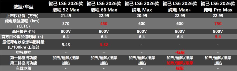 太狠了，增程电池比纯电车还大，全新智己LS6权益价19.79万元起_太狠了，增程电池比纯电车还大，全新智己LS6权益价19.79万元起_