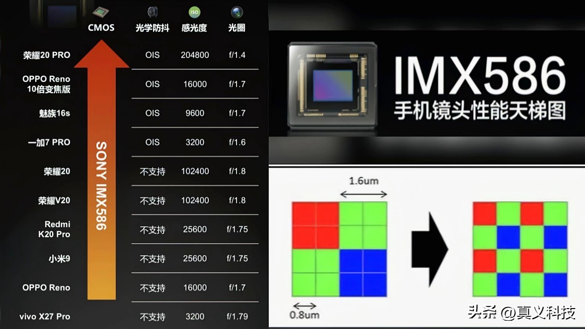 _索尼手机相机传感器型号大全_索尼最新相机传感器