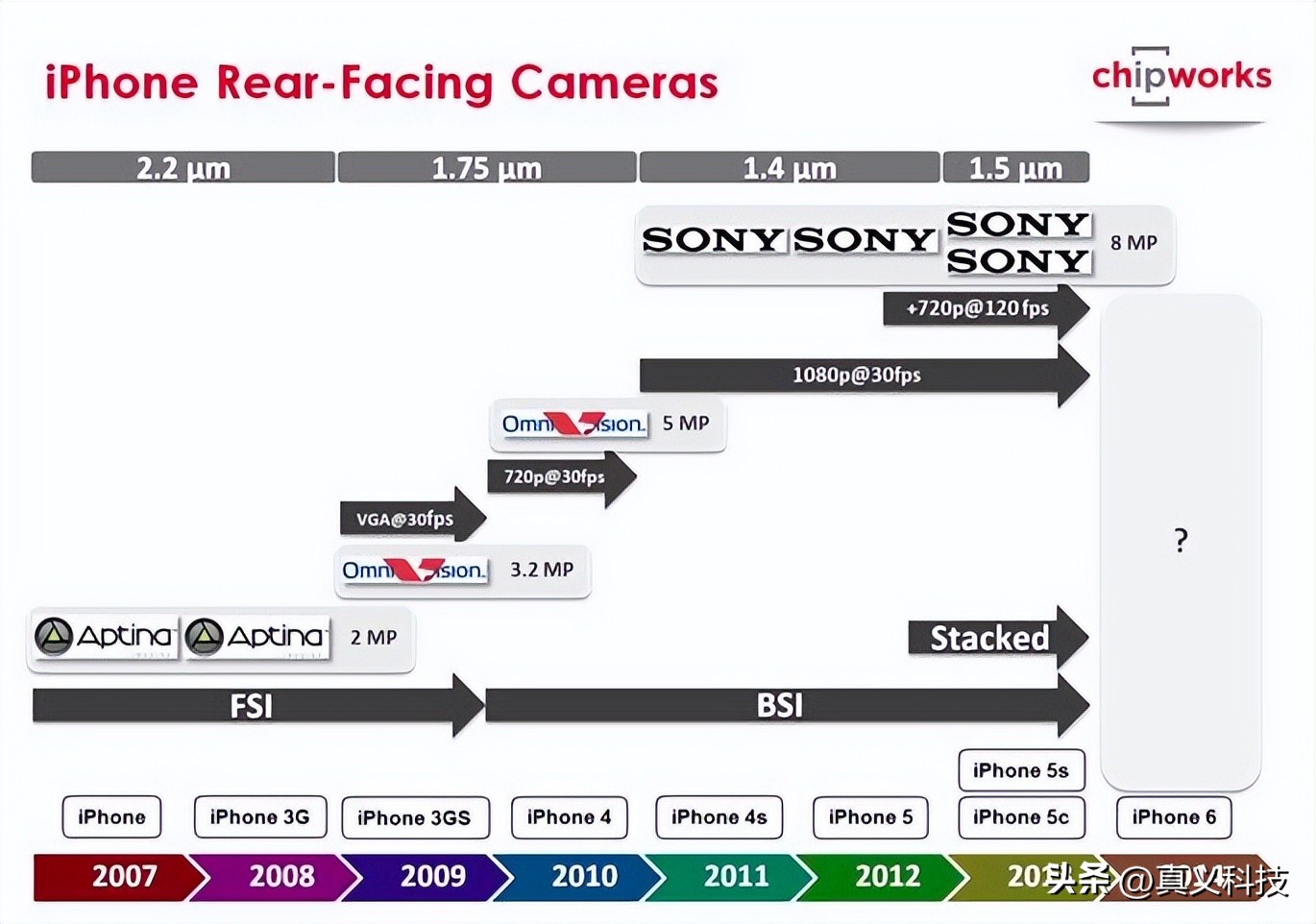索尼最新相机传感器_索尼手机相机传感器型号大全_