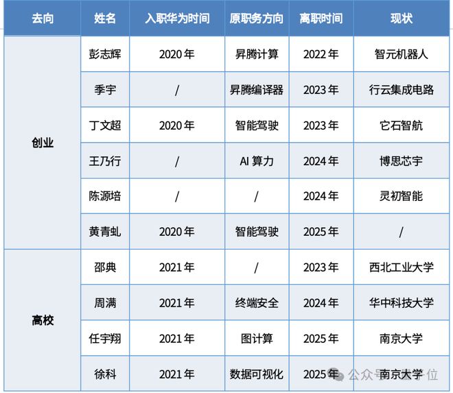十位离职华为的「天才少年」