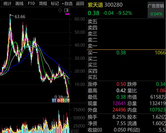 9月最熊股，300280，暴跌超86%！主力资金大幅出手的优质股曝光