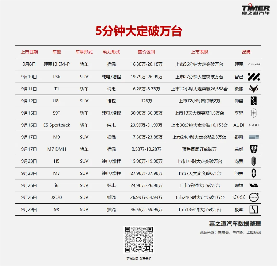 2025年九月份上市新车大定表现榜