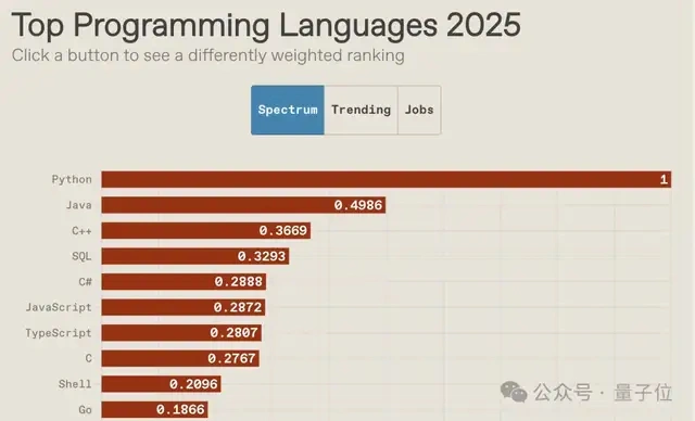 谁是2025年度最好的编程语言？