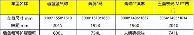 4万级“卷王”驾到!睿蓝蓝气球让宏光MINI压力山大-有驾