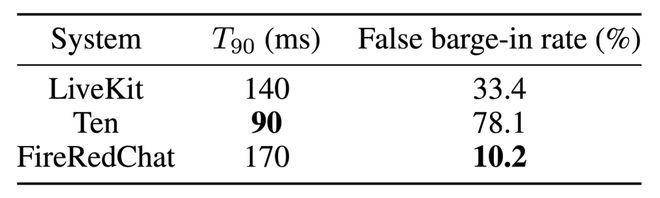_小红书发布FireRedChat:私有化部署的全双工大模型语音交互系统_小红书发布FireRedChat:私有化部署的全双工大模型语音交互系统