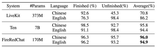 _小红书发布FireRedChat:私有化部署的全双工大模型语音交互系统_小红书发布FireRedChat:私有化部署的全双工大模型语音交互系统