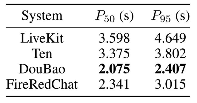 小红书发布FireRedChat:私有化部署的全双工大模型语音交互系统__小红书发布FireRedChat:私有化部署的全双工大模型语音交互系统