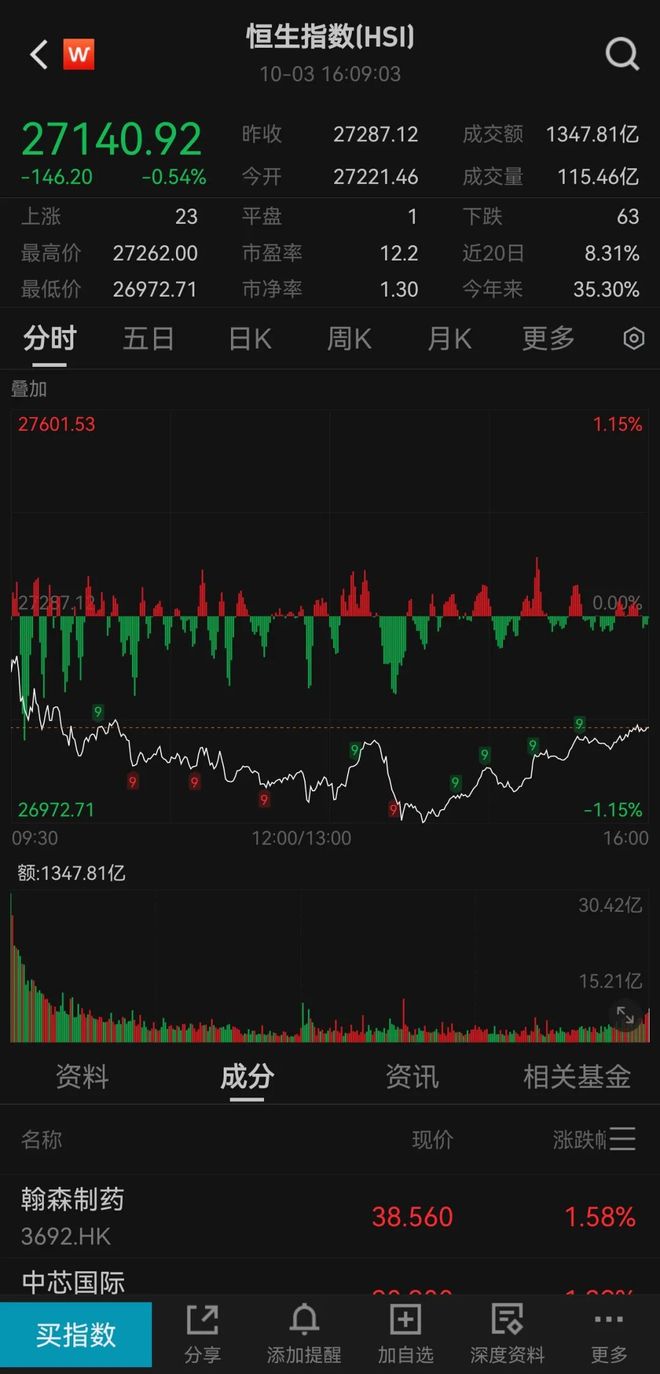港股意外杀跌，中芯国际却创历史新高，发生了什么？