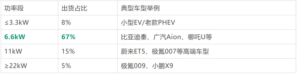被低估的6.6kW慢充，才是普通人的充电天花板！