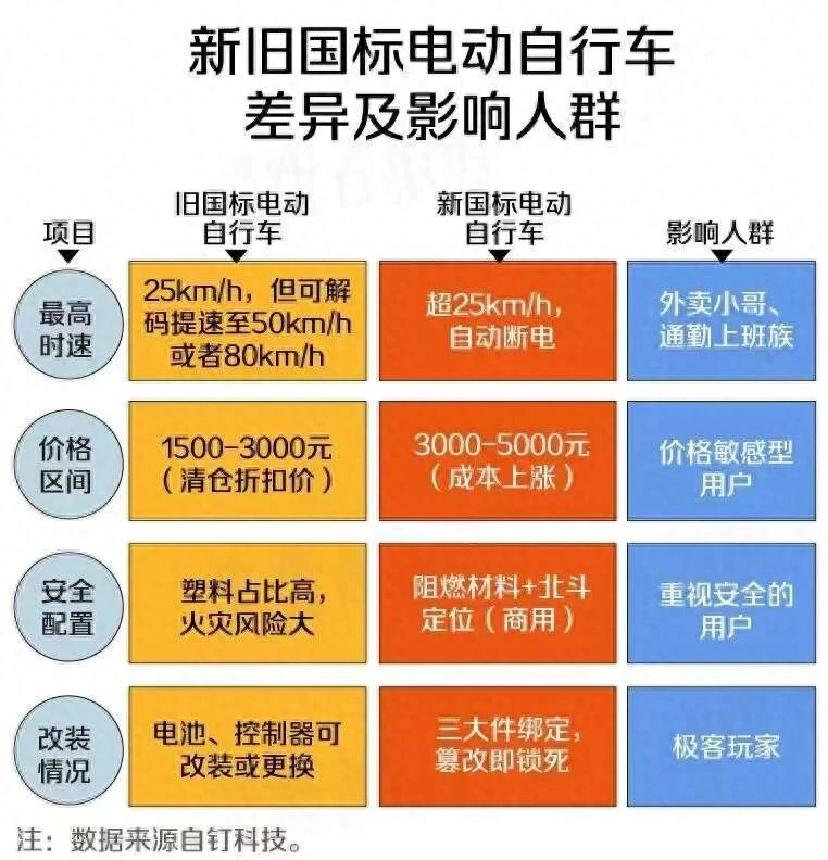 电动自行车新国标实施，老头乐被禁止，电摩上牌会放开吗？