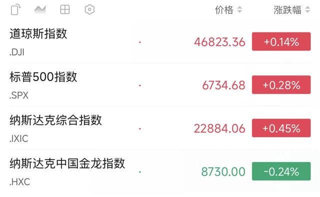 与OpenAI官宣合作后,深夜芯片巨头AMD暴涨!__与OpenAI官宣合作后,深夜芯片巨头AMD暴涨!