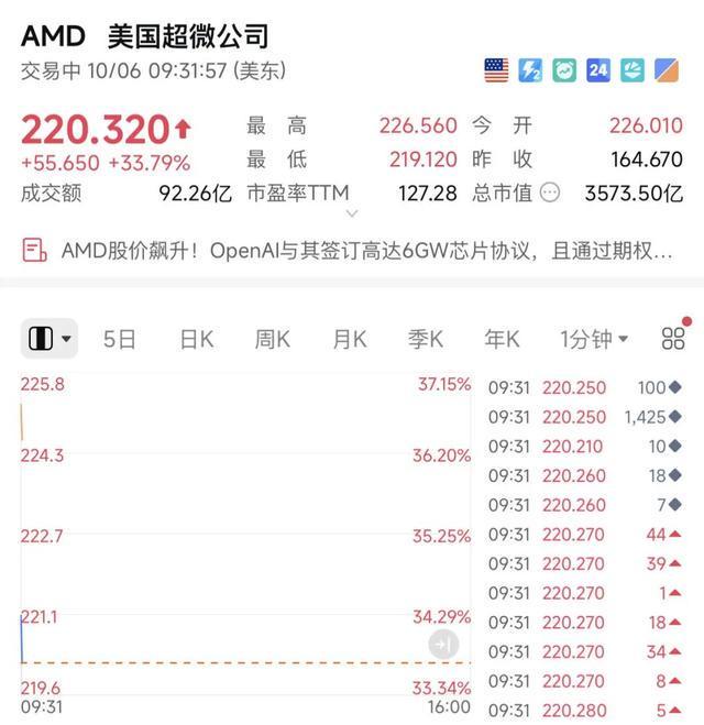 与OpenAI官宣合作后,深夜芯片巨头AMD暴涨!_与OpenAI官宣合作后,深夜芯片巨头AMD暴涨!_