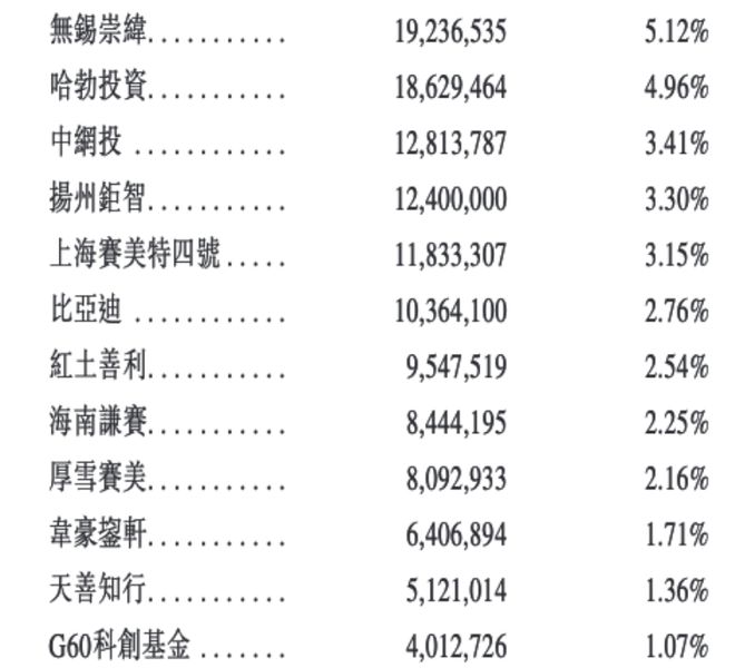 比亚迪港股份__比亚迪募资